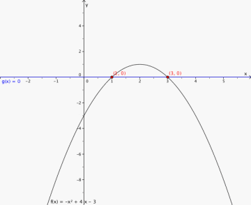 Grafene til f(x) = -x^2 + 4x - 3 og g(x) = 0. Skjæringspunktene er (1,0) og (3, 0). Løsningene er x = 1 og x = 3.